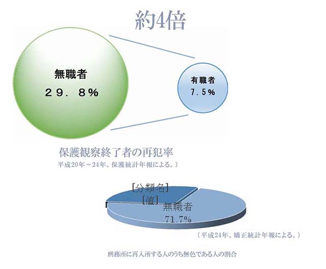 保護観察修了者の再犯率