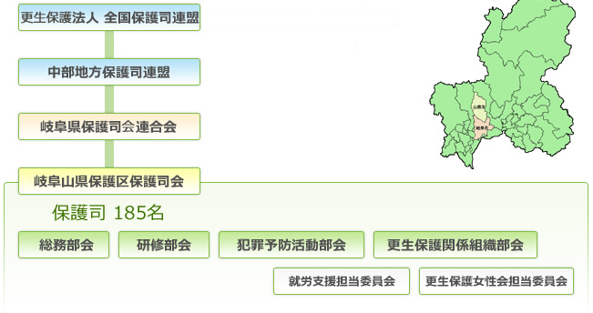 組織と関係団体