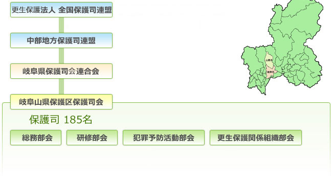 組織と関係団体