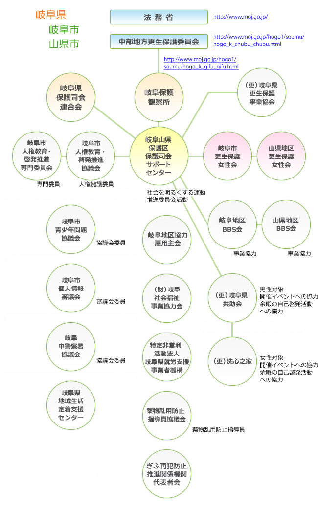 協力組織との連携